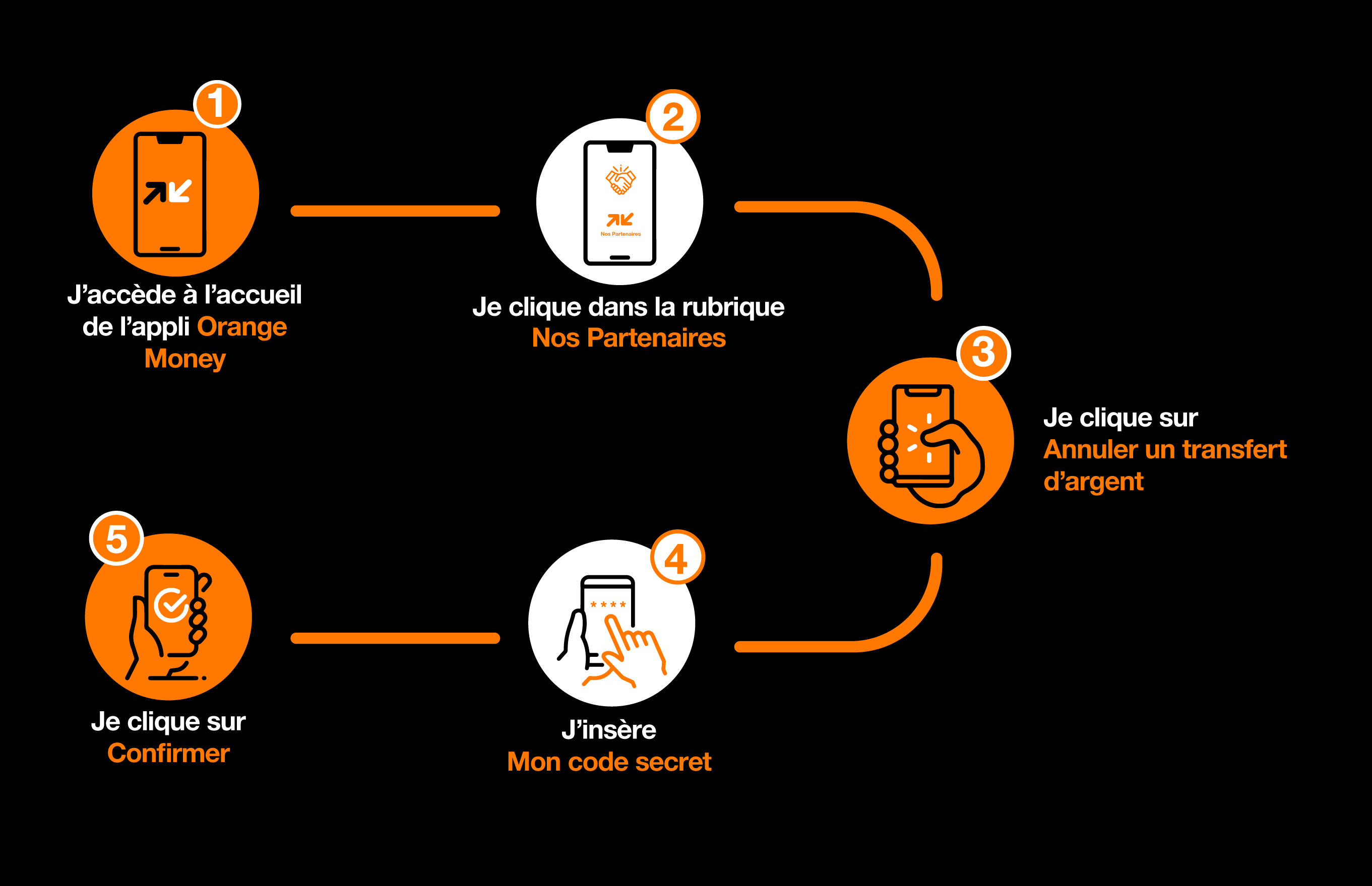 Parcours-Assistance-Orange--money