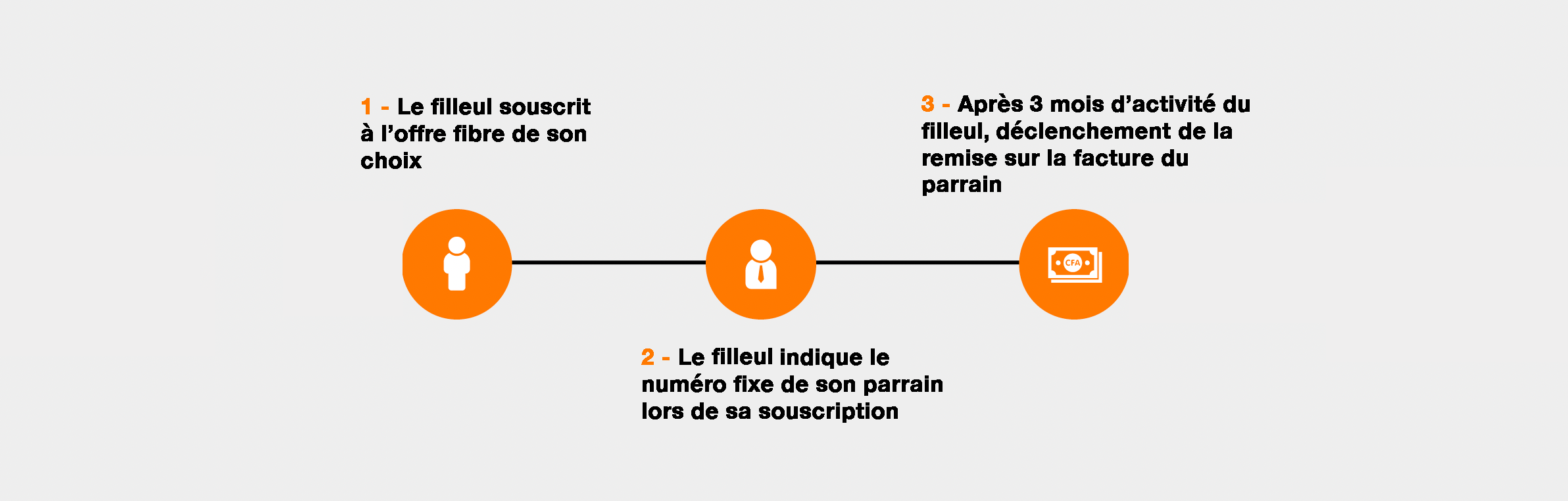 activation_parrainageOfibre